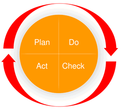 pdca