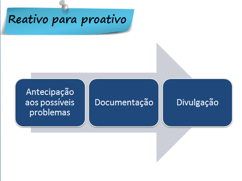 reativo para proativo