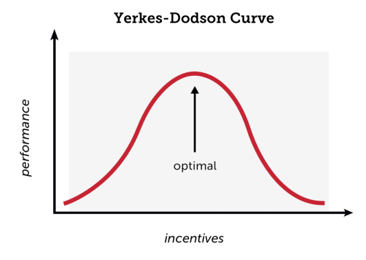 yerkes-dodson curve 2
