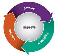 Quality Improvement Cycle Graphic